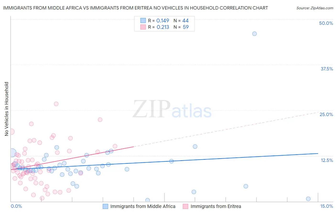 Immigrants from Middle Africa vs Immigrants from Eritrea No Vehicles in Household