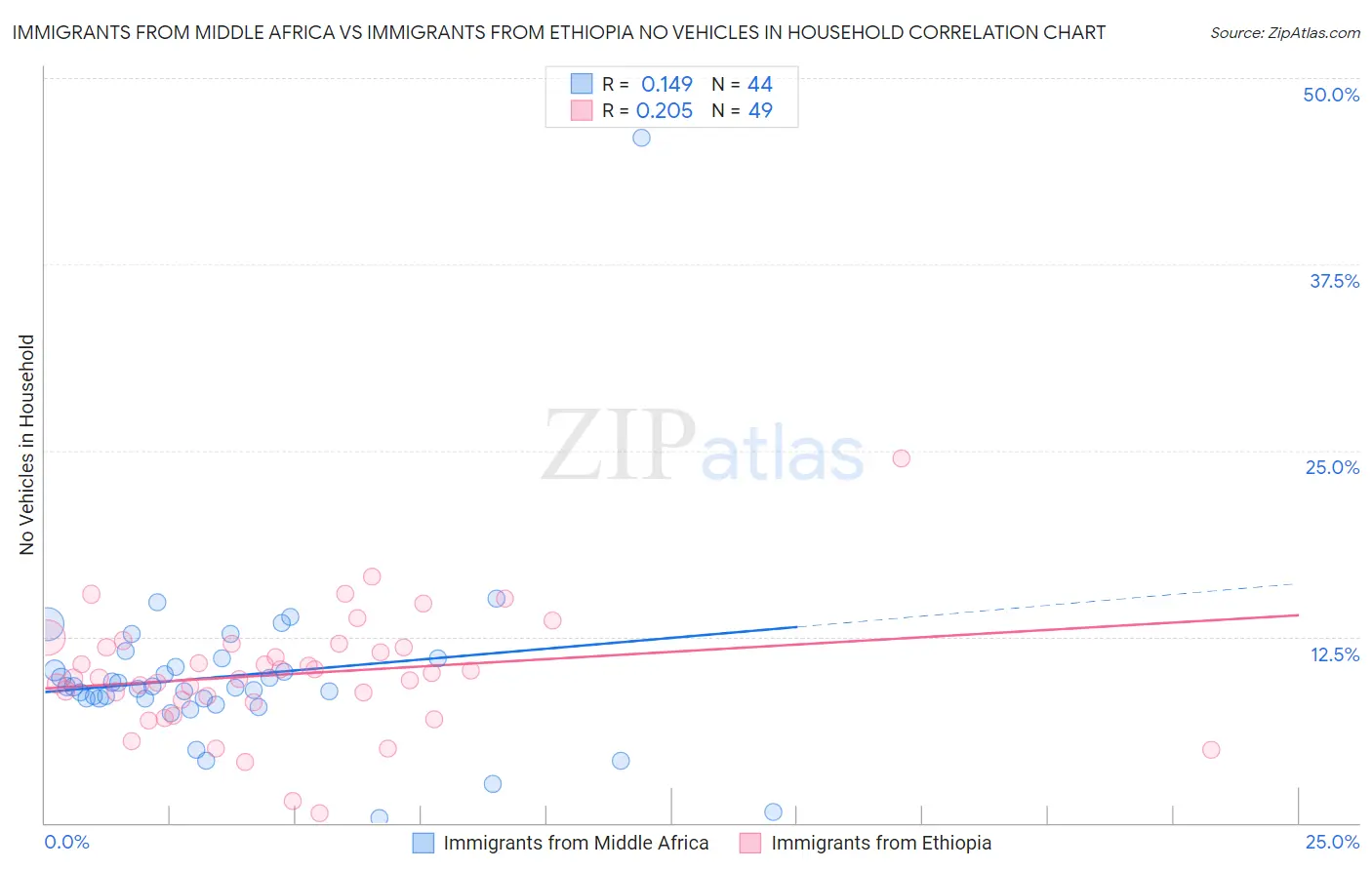 Immigrants from Middle Africa vs Immigrants from Ethiopia No Vehicles in Household