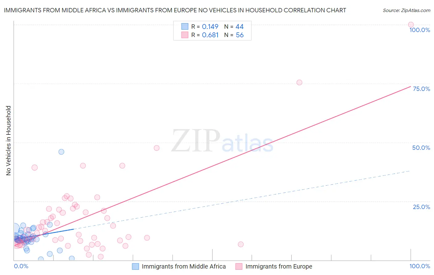 Immigrants from Middle Africa vs Immigrants from Europe No Vehicles in Household