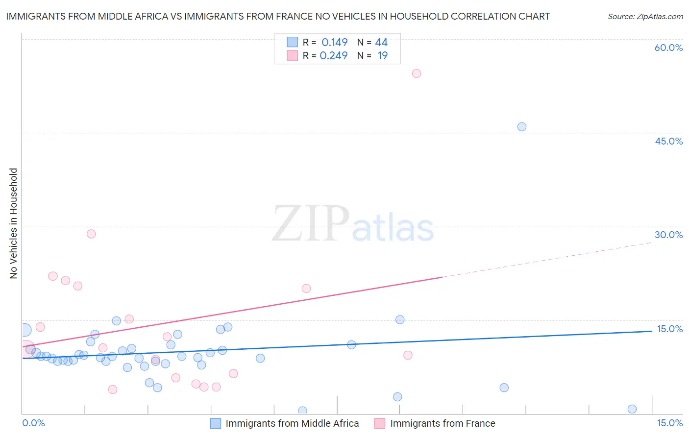 Immigrants from Middle Africa vs Immigrants from France No Vehicles in Household