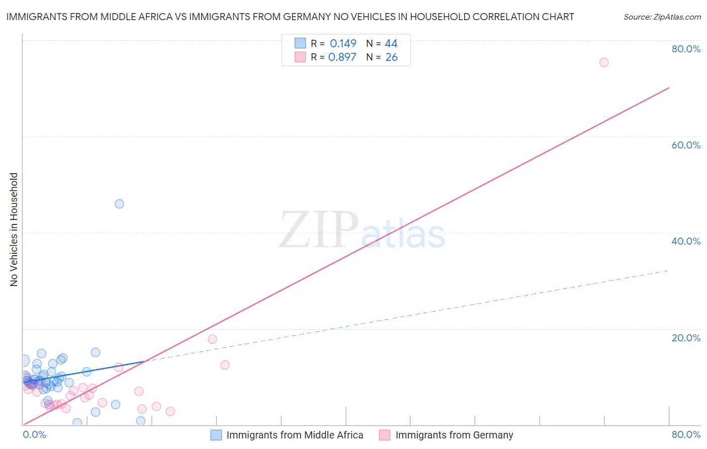 Immigrants from Middle Africa vs Immigrants from Germany No Vehicles in Household
