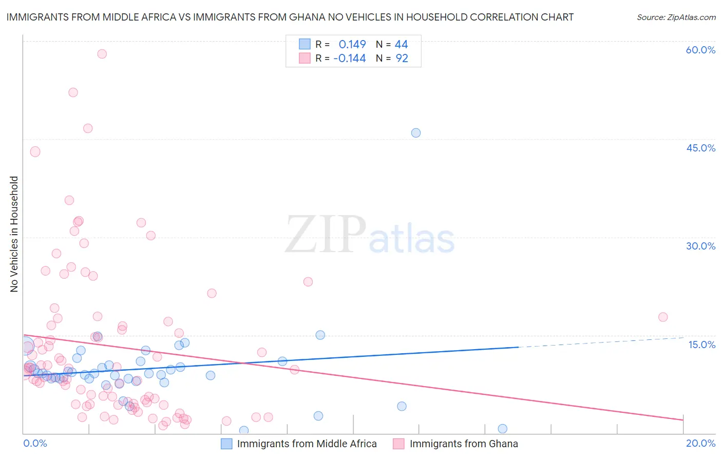 Immigrants from Middle Africa vs Immigrants from Ghana No Vehicles in Household