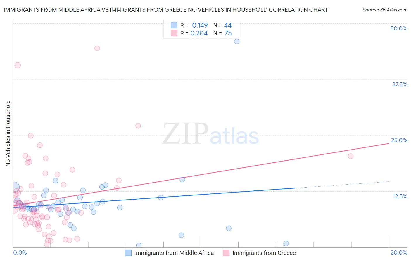 Immigrants from Middle Africa vs Immigrants from Greece No Vehicles in Household