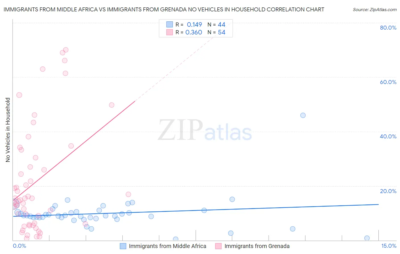 Immigrants from Middle Africa vs Immigrants from Grenada No Vehicles in Household