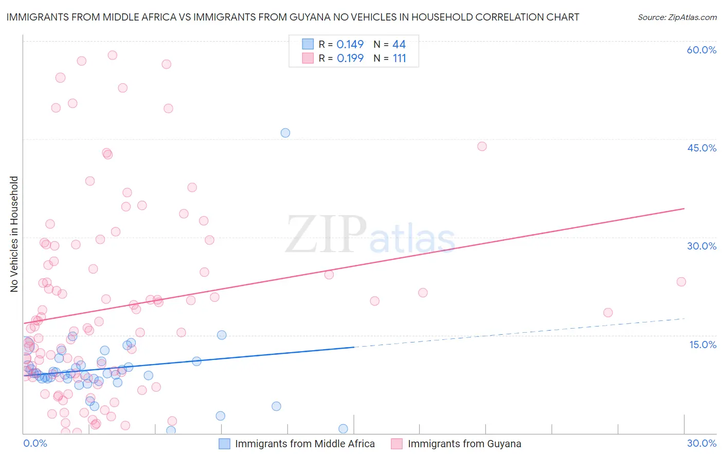 Immigrants from Middle Africa vs Immigrants from Guyana No Vehicles in Household