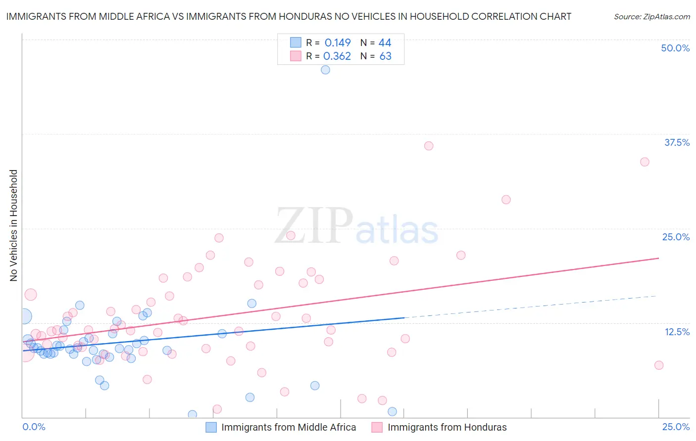 Immigrants from Middle Africa vs Immigrants from Honduras No Vehicles in Household