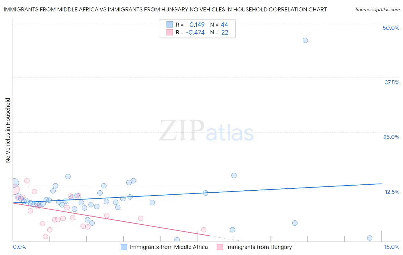 Immigrants from Middle Africa vs Immigrants from Hungary No Vehicles in Household