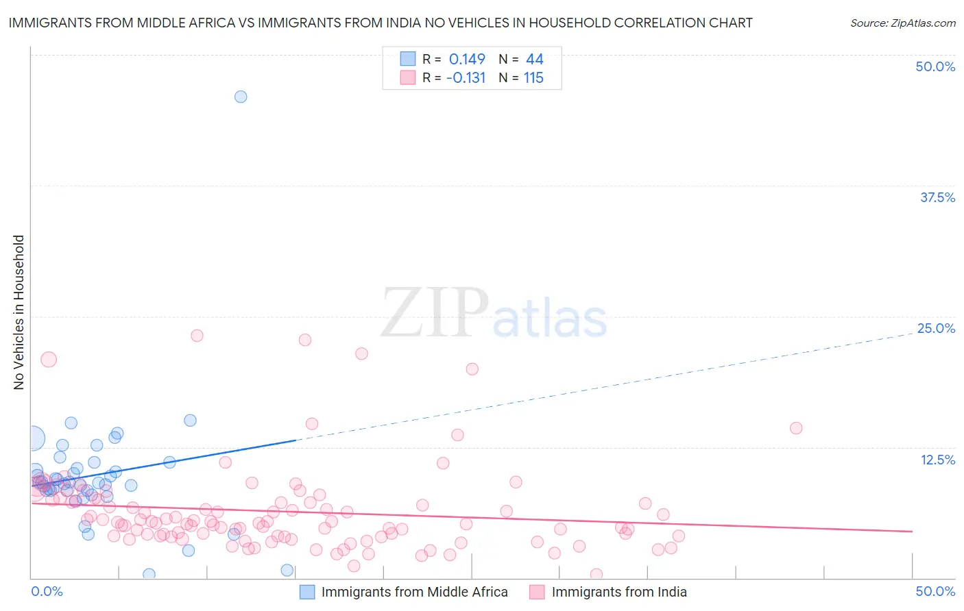 Immigrants from Middle Africa vs Immigrants from India No Vehicles in Household