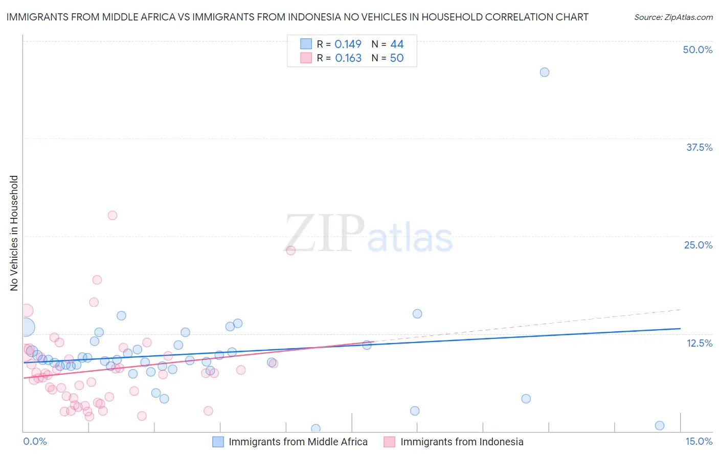 Immigrants from Middle Africa vs Immigrants from Indonesia No Vehicles in Household