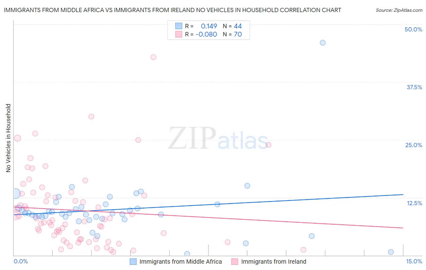 Immigrants from Middle Africa vs Immigrants from Ireland No Vehicles in Household