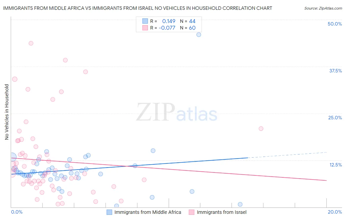 Immigrants from Middle Africa vs Immigrants from Israel No Vehicles in Household