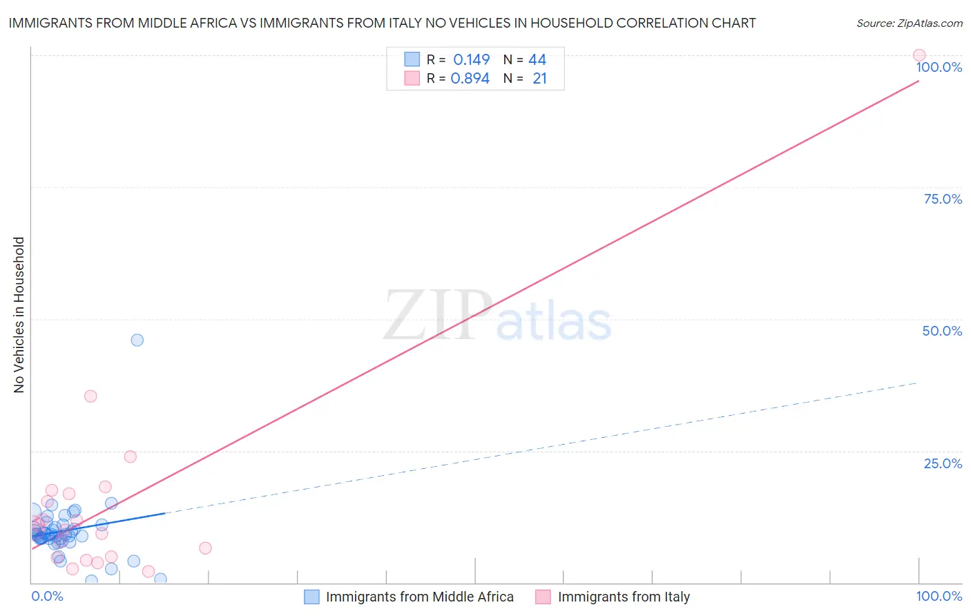 Immigrants from Middle Africa vs Immigrants from Italy No Vehicles in Household