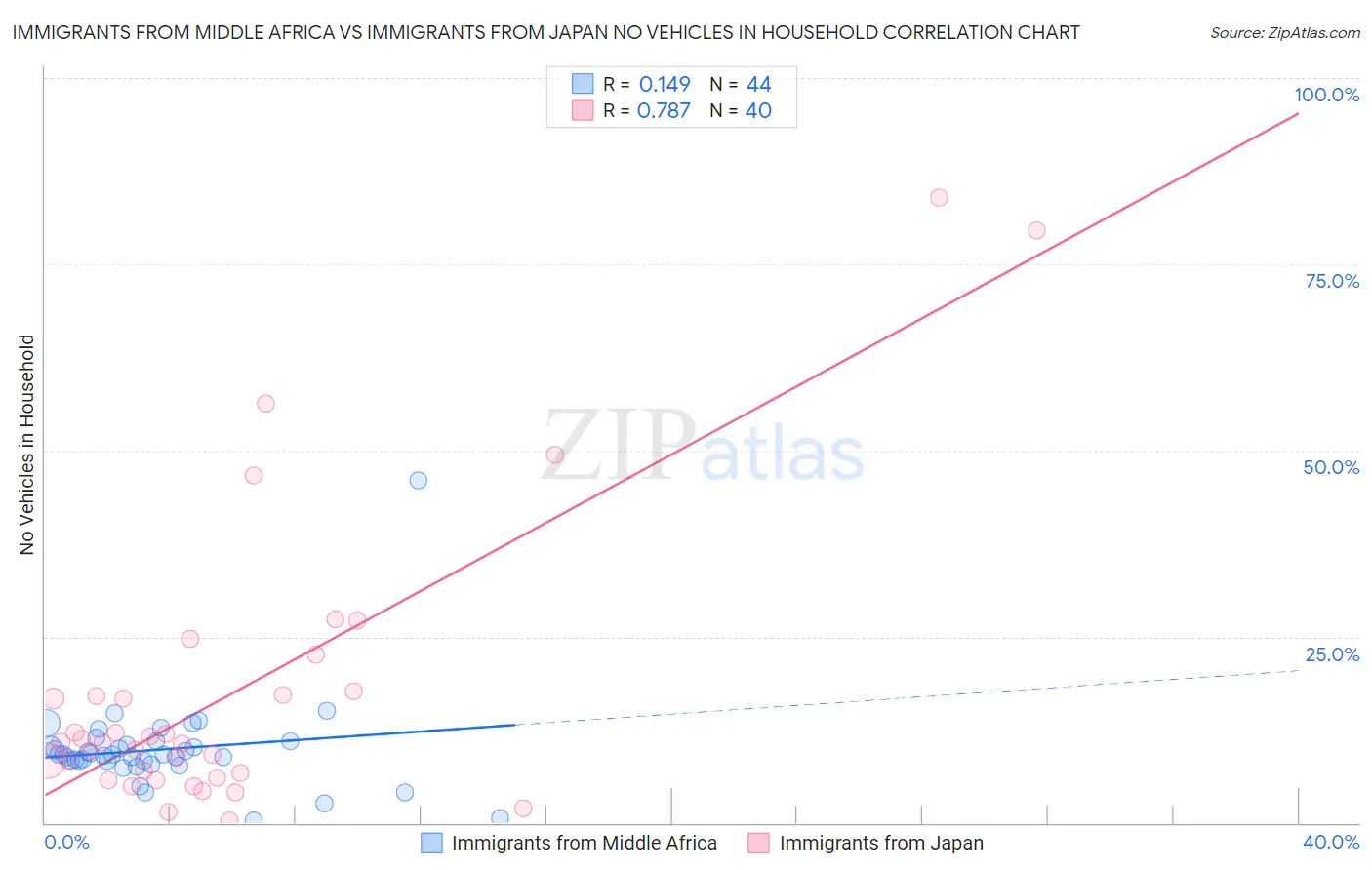 Immigrants from Middle Africa vs Immigrants from Japan No Vehicles in Household