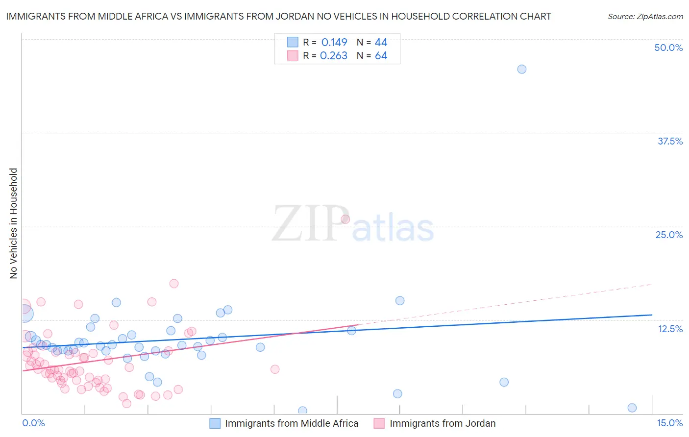 Immigrants from Middle Africa vs Immigrants from Jordan No Vehicles in Household