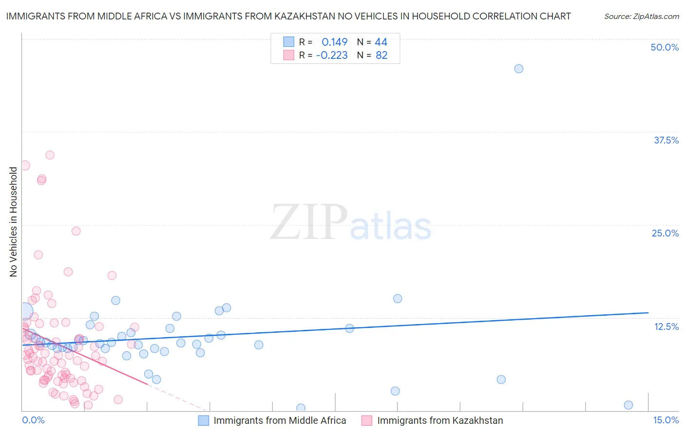 Immigrants from Middle Africa vs Immigrants from Kazakhstan No Vehicles in Household