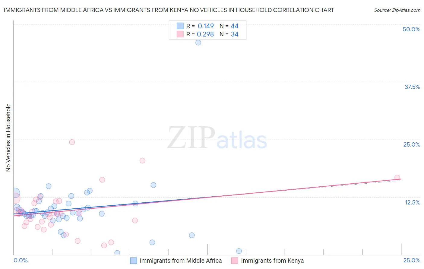 Immigrants from Middle Africa vs Immigrants from Kenya No Vehicles in Household