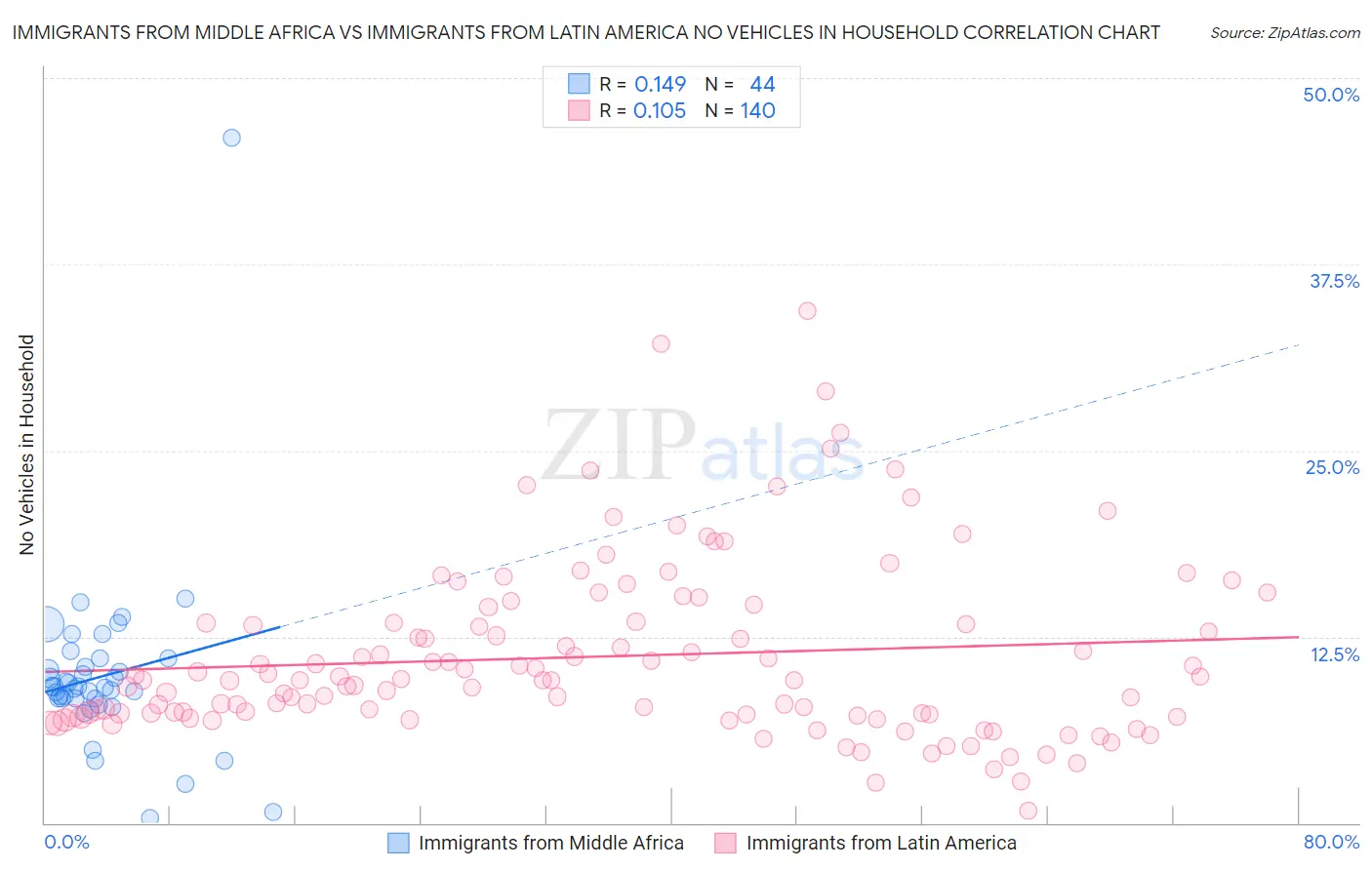 Immigrants from Middle Africa vs Immigrants from Latin America No Vehicles in Household