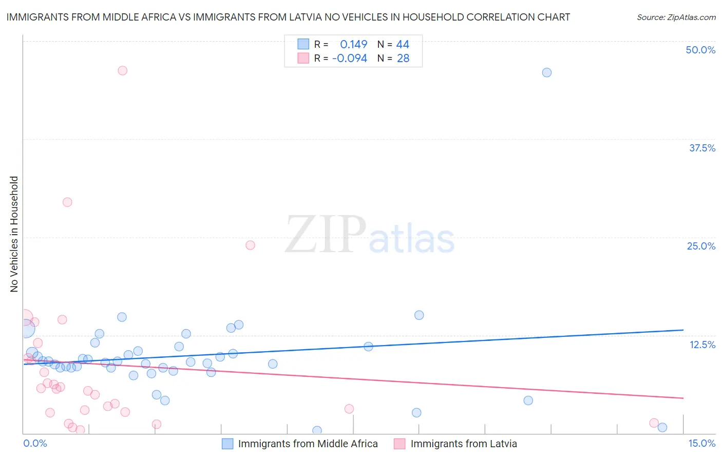 Immigrants from Middle Africa vs Immigrants from Latvia No Vehicles in Household