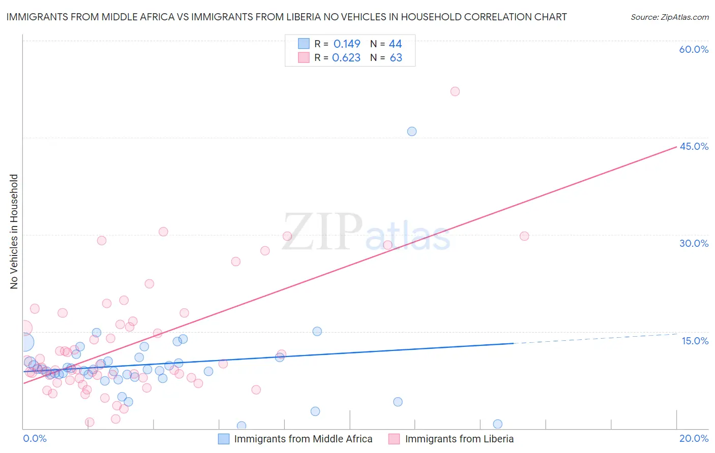 Immigrants from Middle Africa vs Immigrants from Liberia No Vehicles in Household