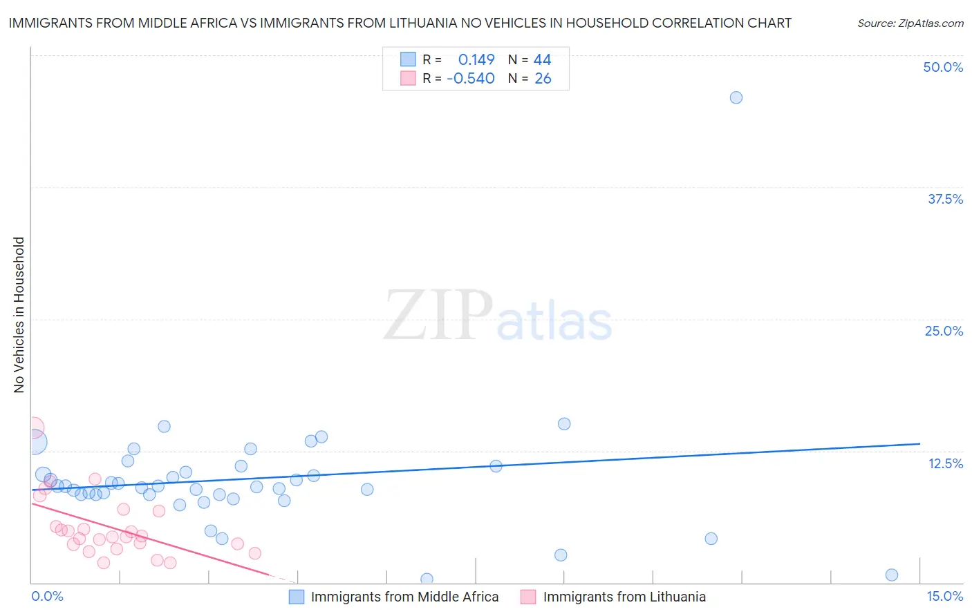 Immigrants from Middle Africa vs Immigrants from Lithuania No Vehicles in Household