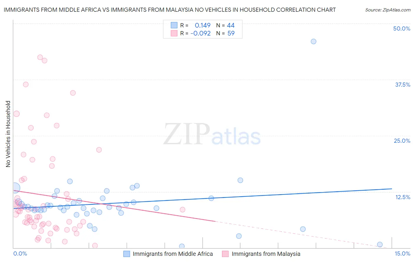 Immigrants from Middle Africa vs Immigrants from Malaysia No Vehicles in Household