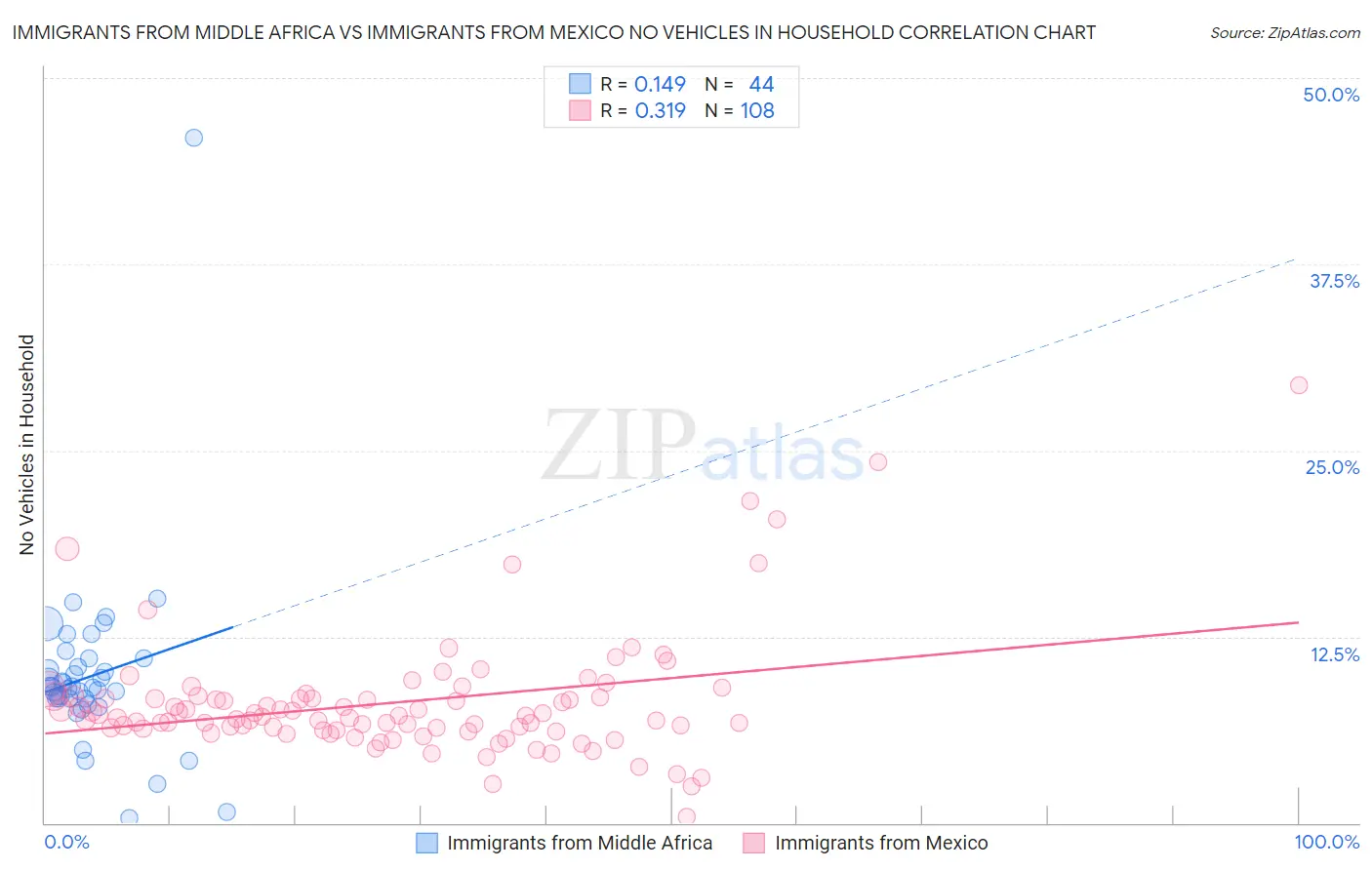 Immigrants from Middle Africa vs Immigrants from Mexico No Vehicles in Household