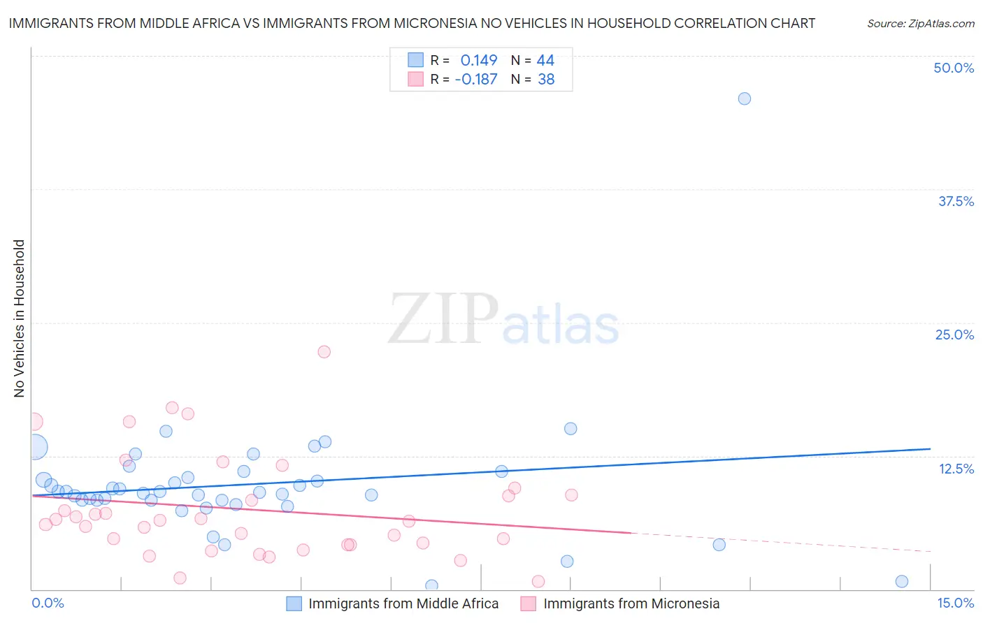 Immigrants from Middle Africa vs Immigrants from Micronesia No Vehicles in Household