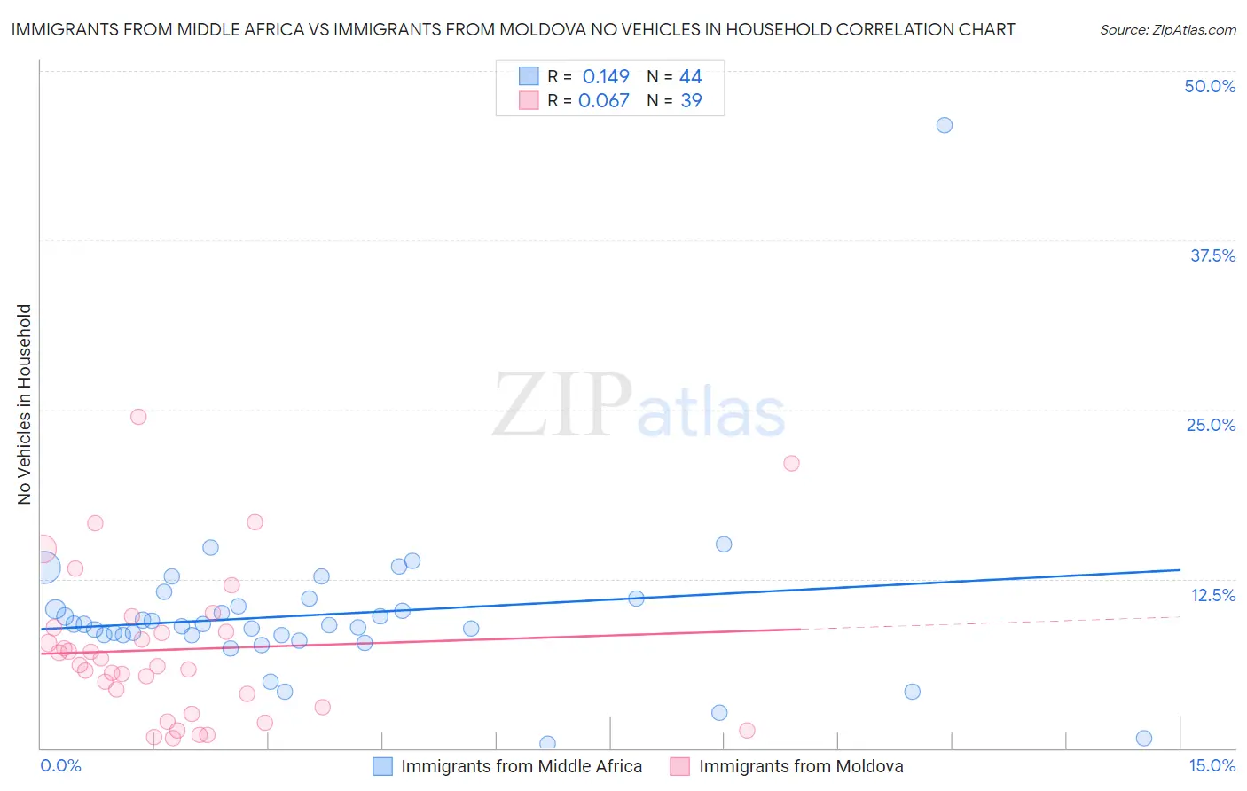 Immigrants from Middle Africa vs Immigrants from Moldova No Vehicles in Household