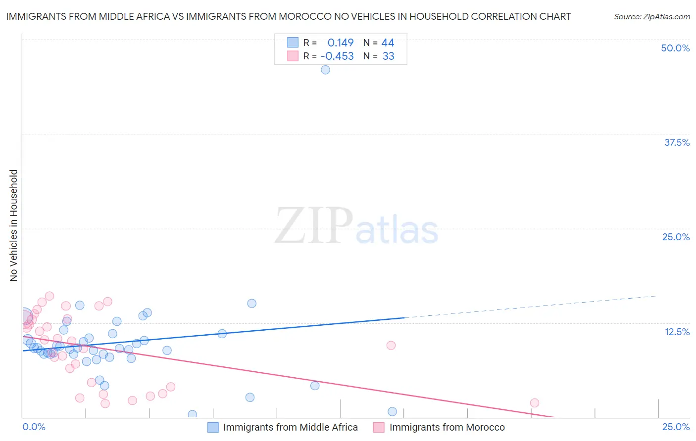 Immigrants from Middle Africa vs Immigrants from Morocco No Vehicles in Household