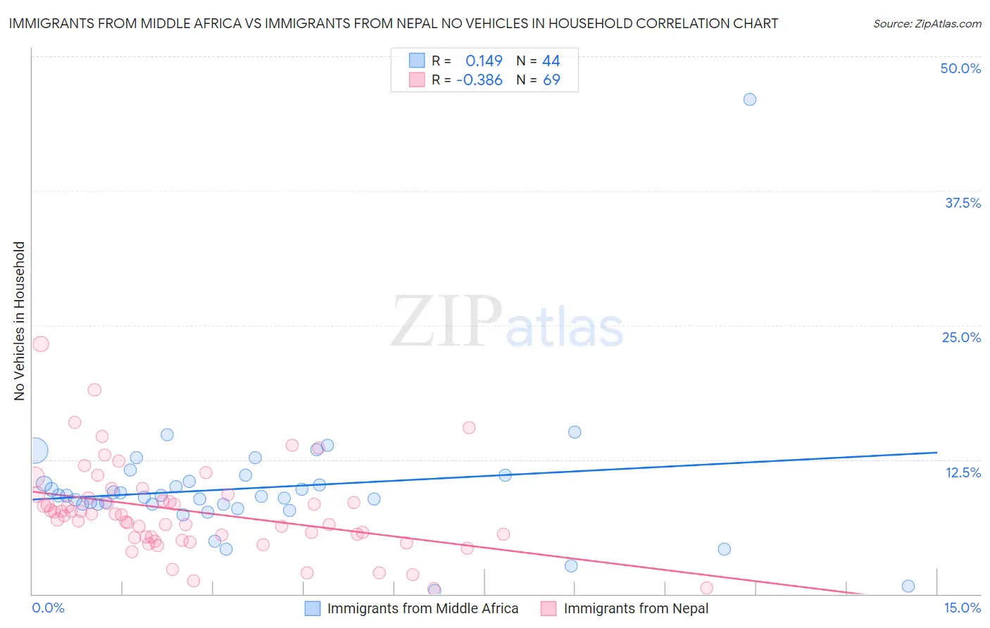 Immigrants from Middle Africa vs Immigrants from Nepal No Vehicles in Household