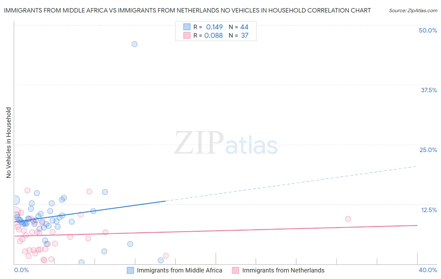 Immigrants from Middle Africa vs Immigrants from Netherlands No Vehicles in Household