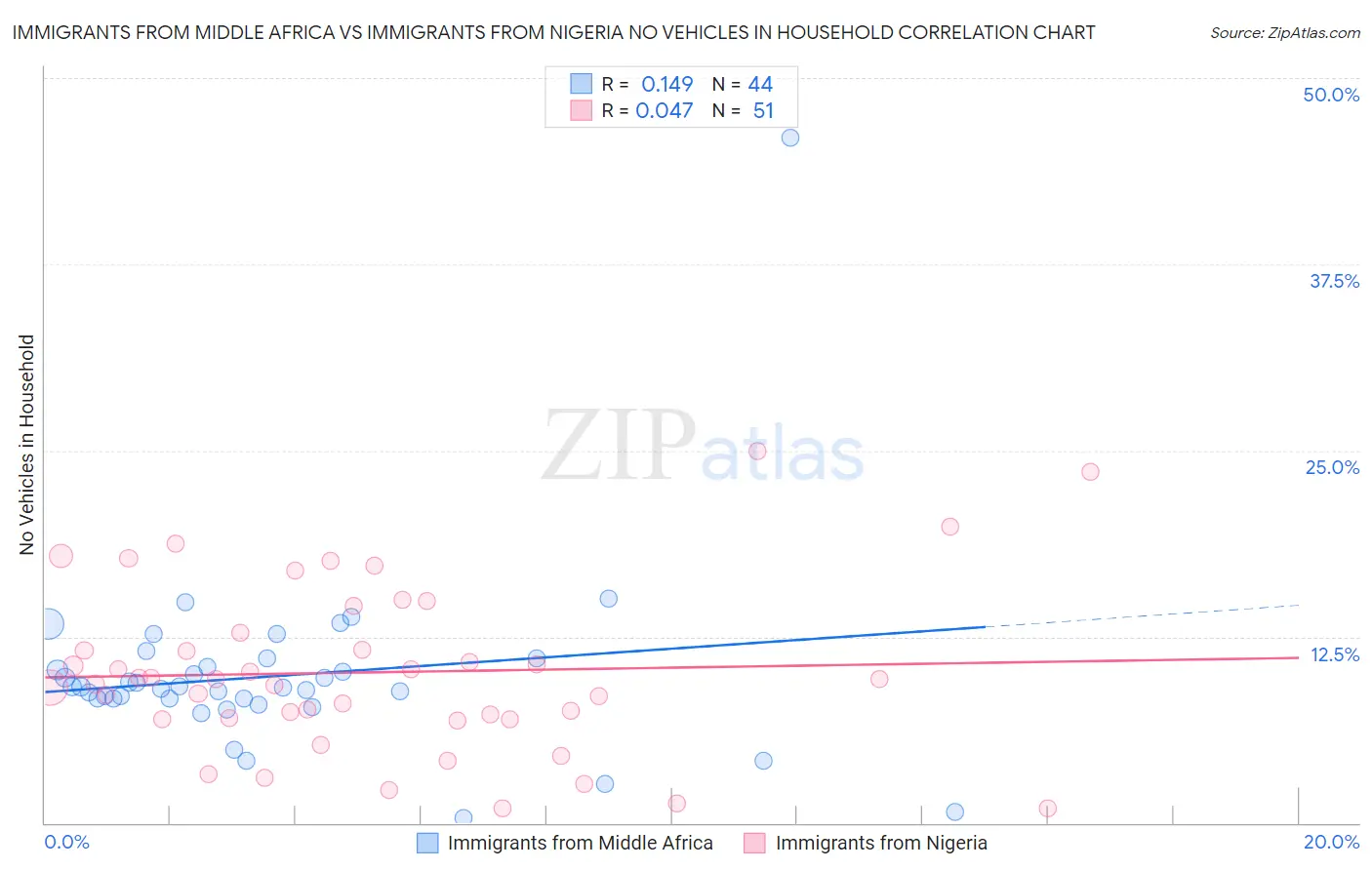 Immigrants from Middle Africa vs Immigrants from Nigeria No Vehicles in Household