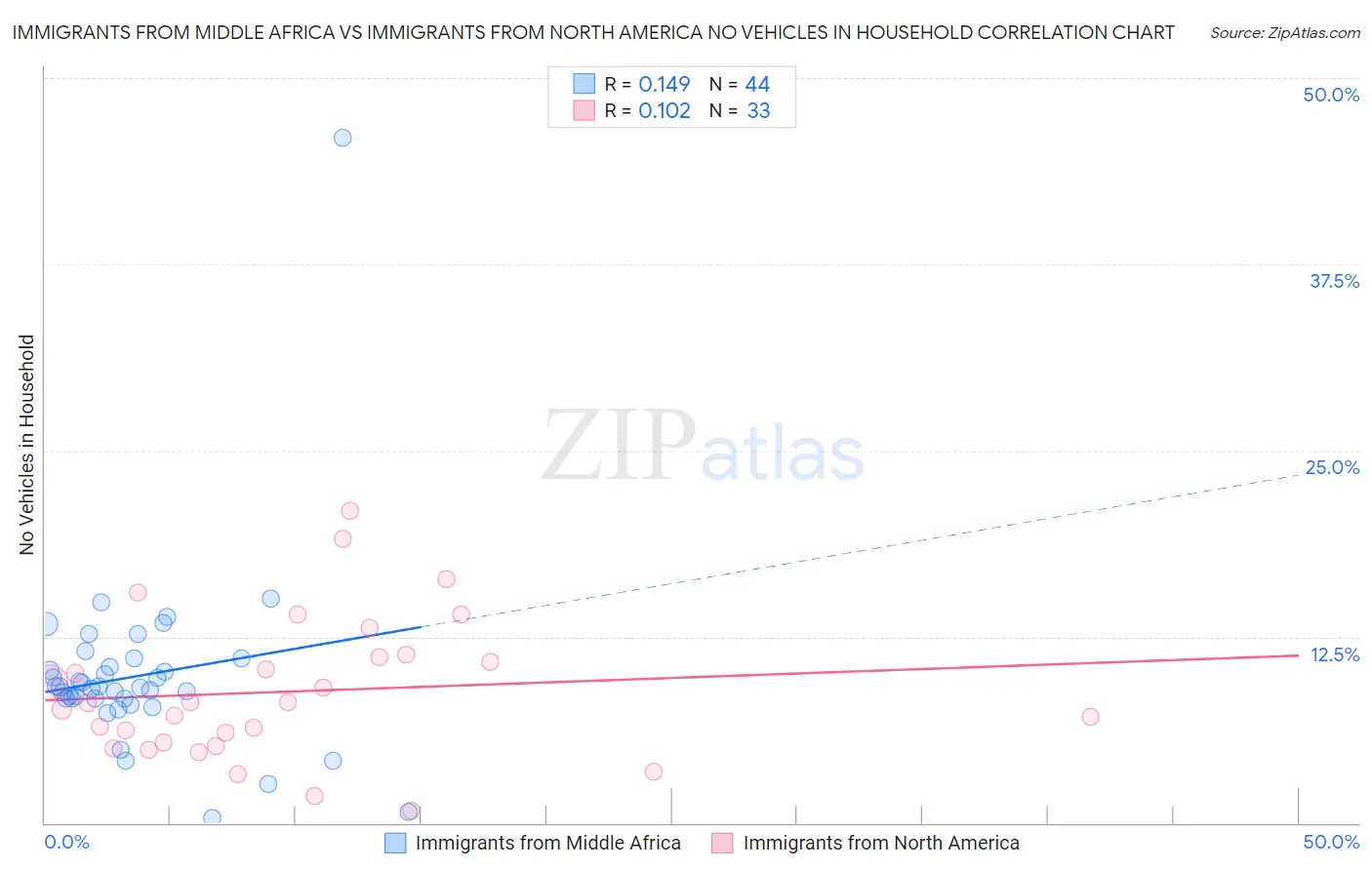Immigrants from Middle Africa vs Immigrants from North America No Vehicles in Household