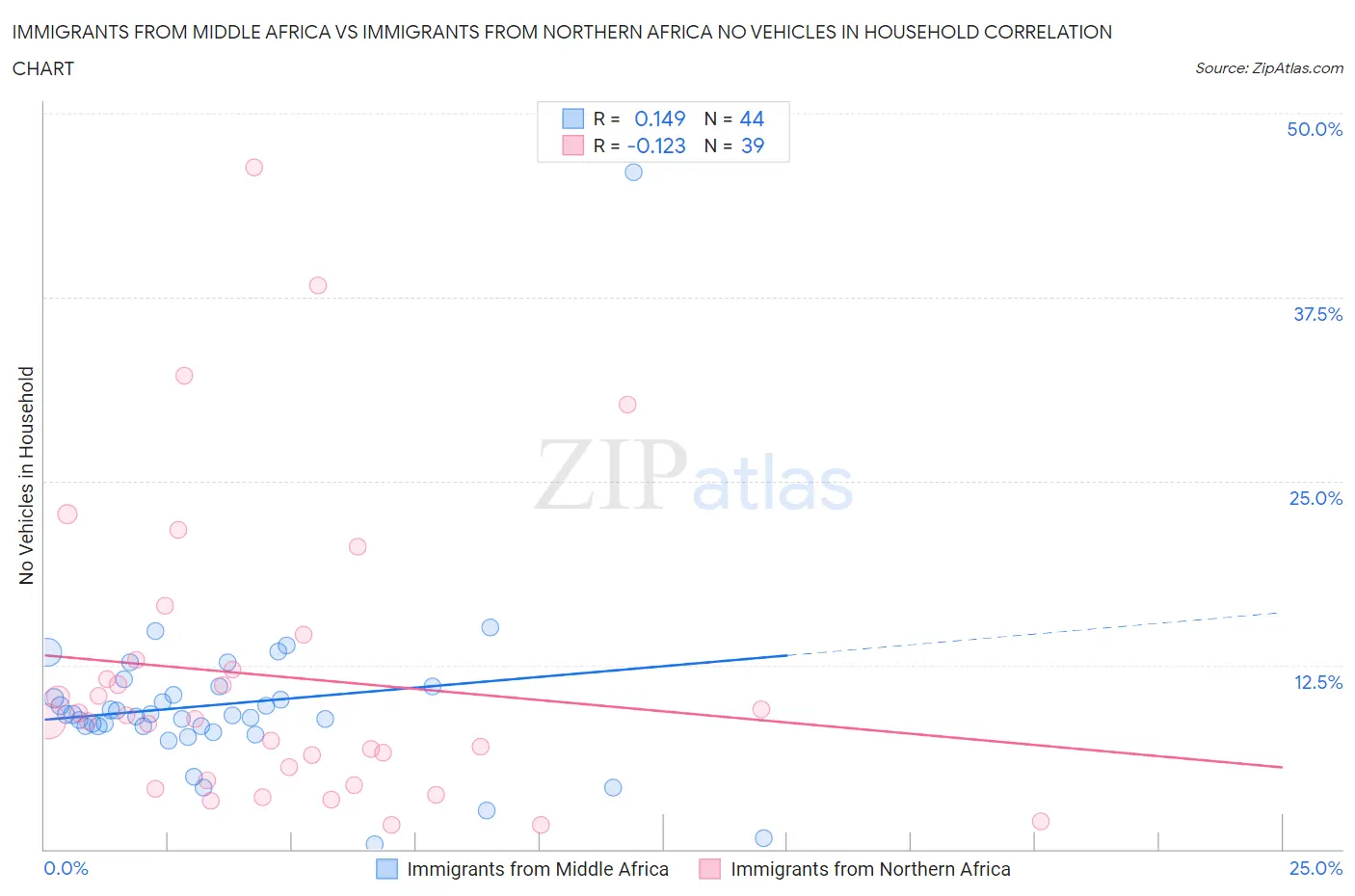 Immigrants from Middle Africa vs Immigrants from Northern Africa No Vehicles in Household