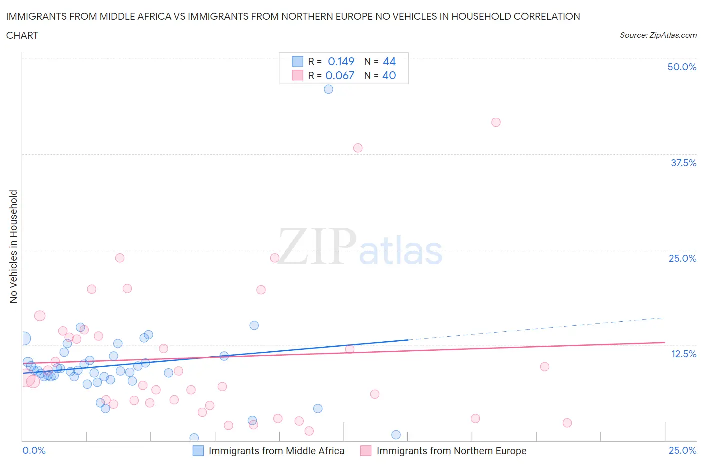 Immigrants from Middle Africa vs Immigrants from Northern Europe No Vehicles in Household