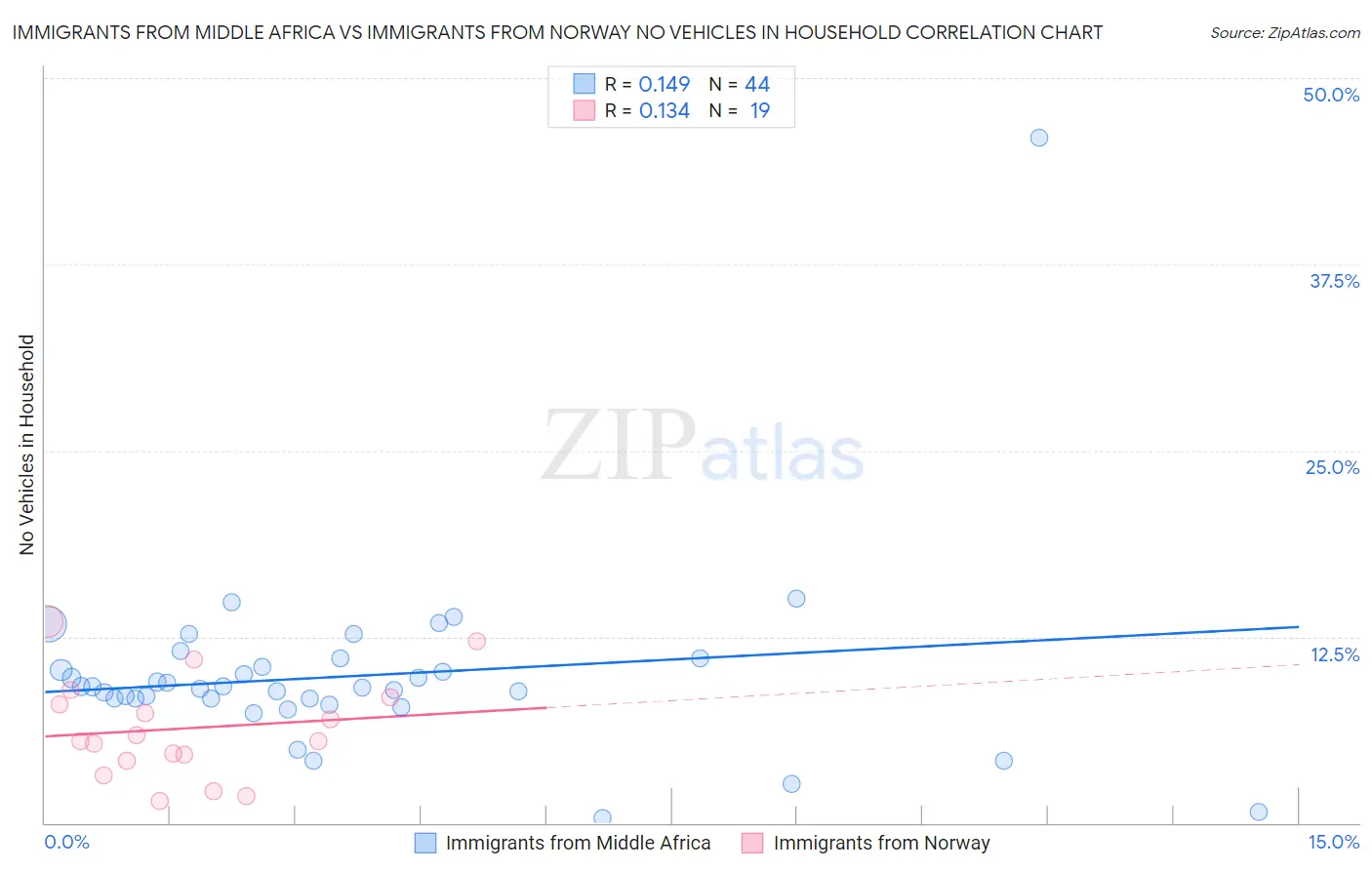 Immigrants from Middle Africa vs Immigrants from Norway No Vehicles in Household