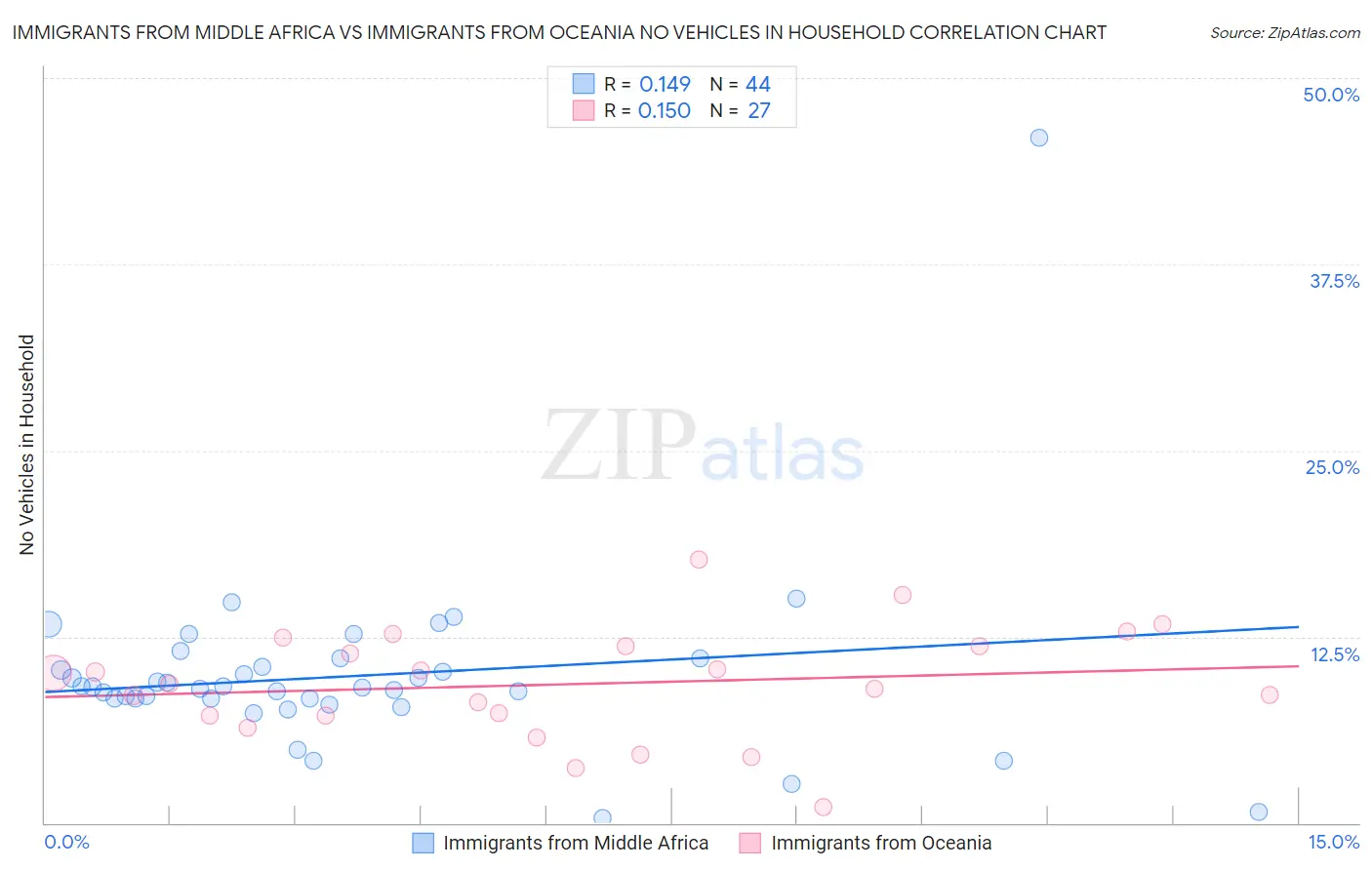 Immigrants from Middle Africa vs Immigrants from Oceania No Vehicles in Household