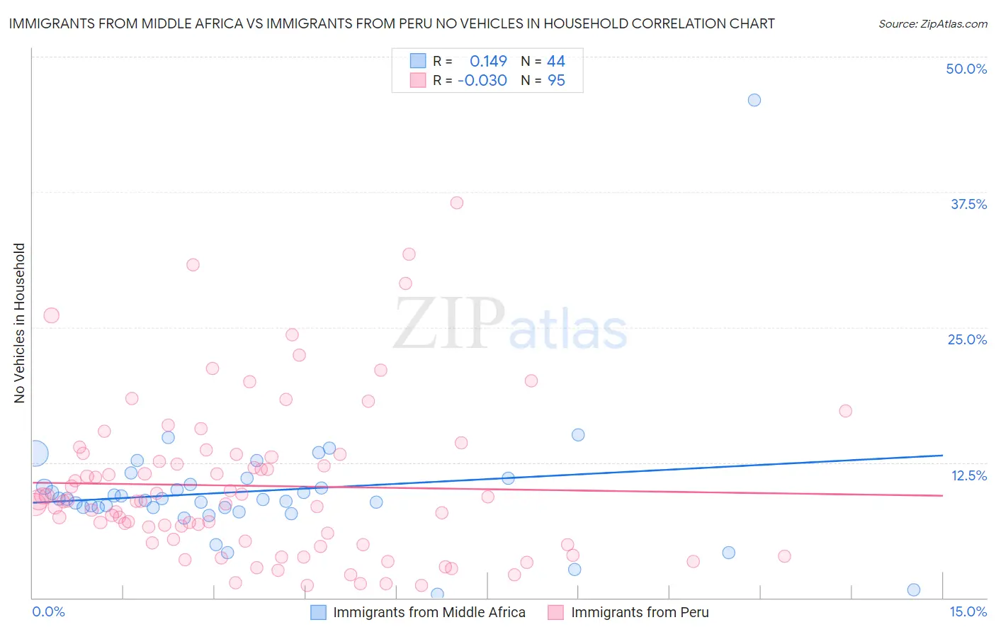 Immigrants from Middle Africa vs Immigrants from Peru No Vehicles in Household