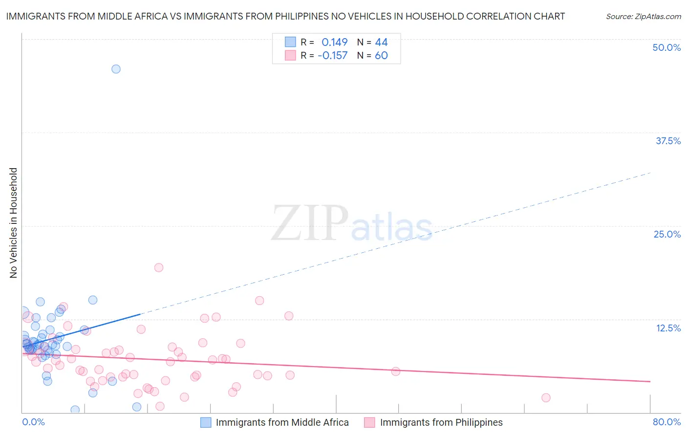 Immigrants from Middle Africa vs Immigrants from Philippines No Vehicles in Household