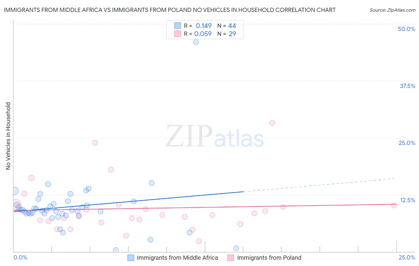 Immigrants from Middle Africa vs Immigrants from Poland No Vehicles in Household