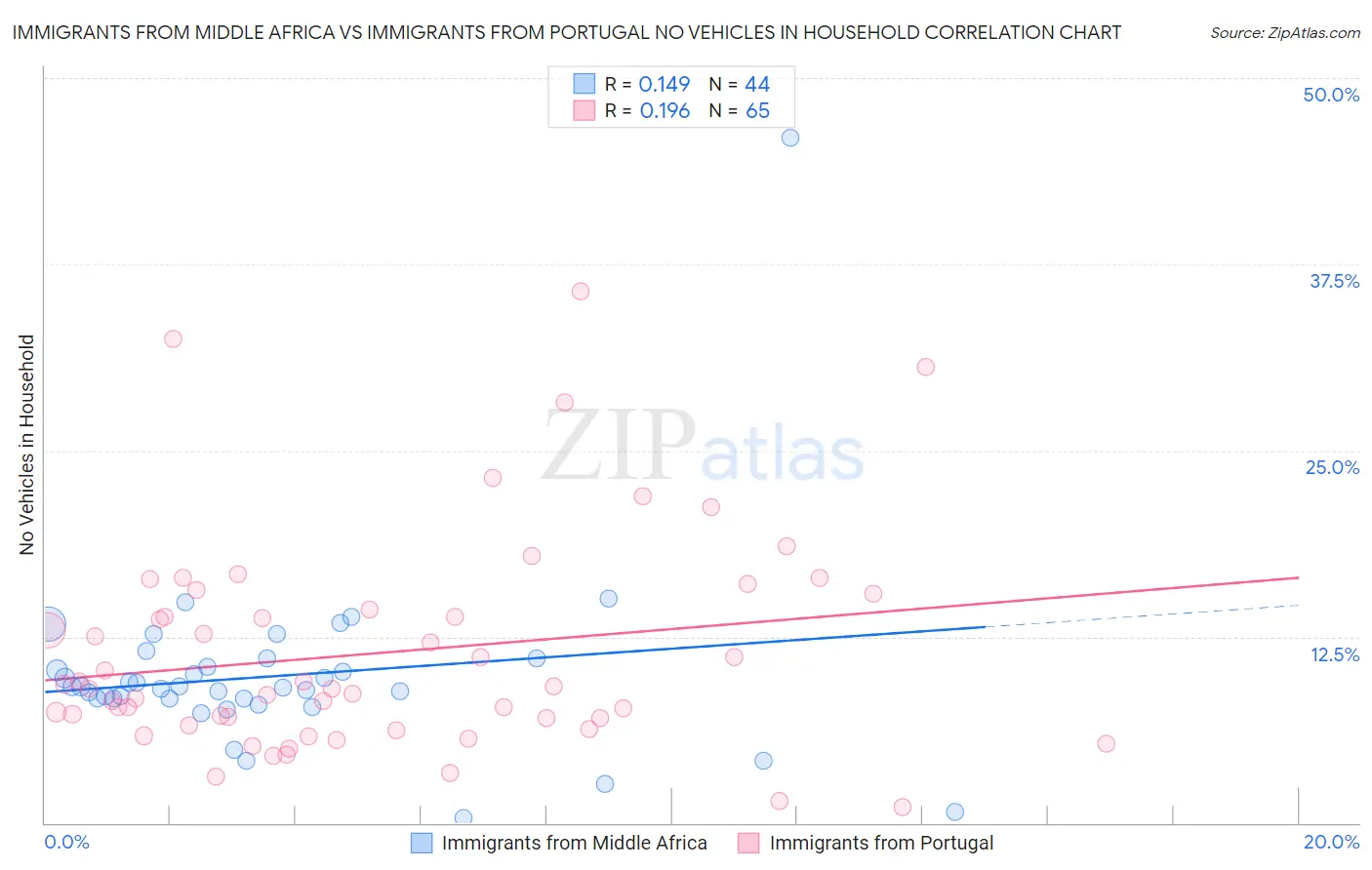 Immigrants from Middle Africa vs Immigrants from Portugal No Vehicles in Household