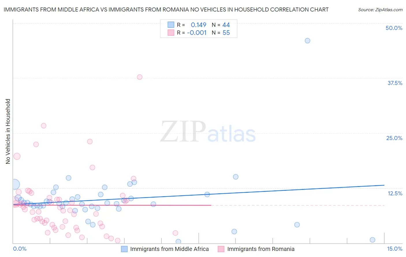 Immigrants from Middle Africa vs Immigrants from Romania No Vehicles in Household