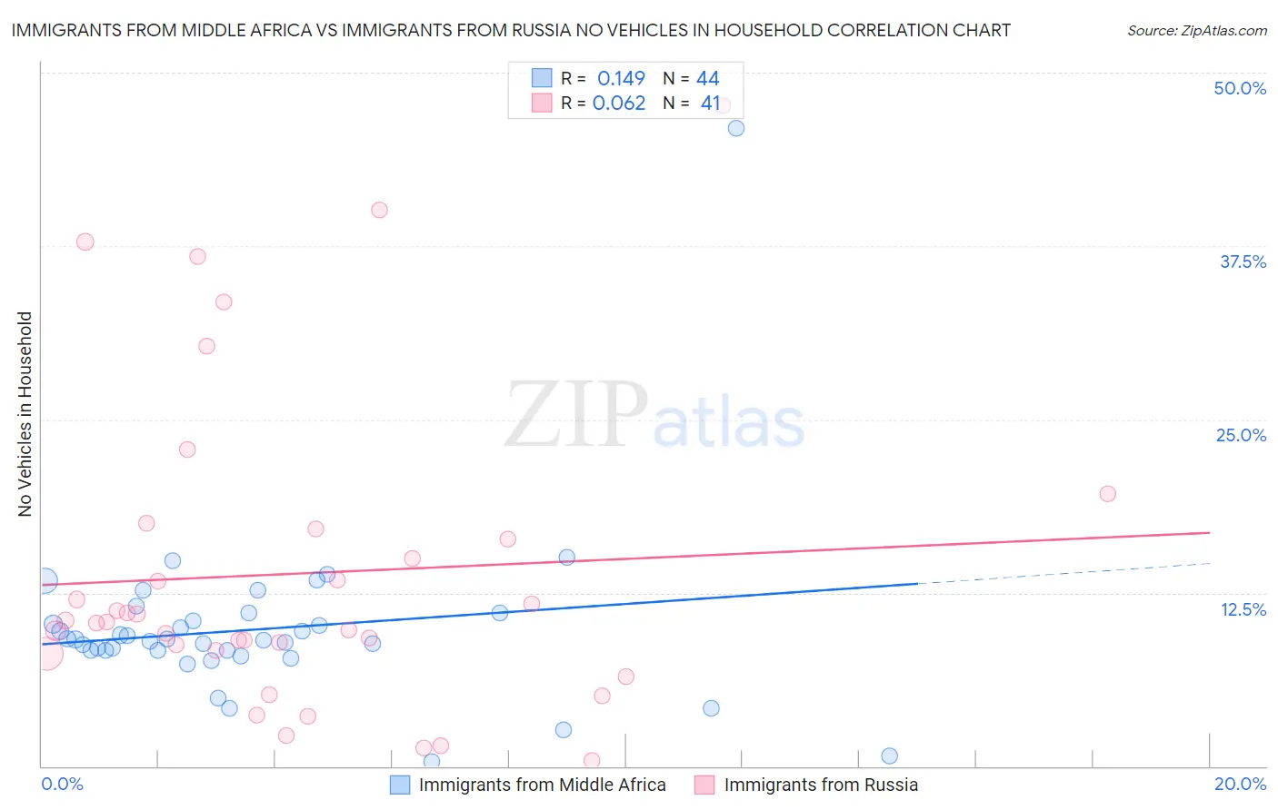 Immigrants from Middle Africa vs Immigrants from Russia No Vehicles in Household
