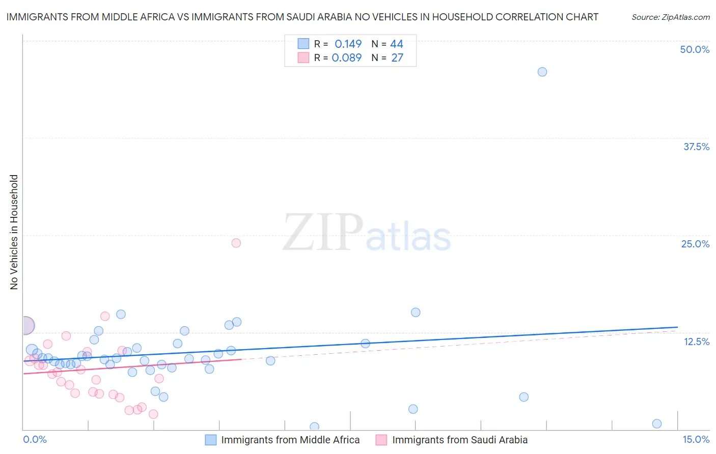 Immigrants from Middle Africa vs Immigrants from Saudi Arabia No Vehicles in Household