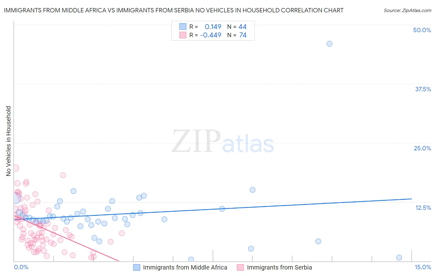 Immigrants from Middle Africa vs Immigrants from Serbia No Vehicles in Household