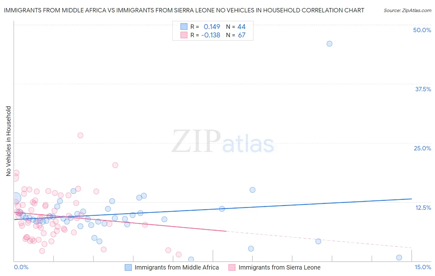 Immigrants from Middle Africa vs Immigrants from Sierra Leone No Vehicles in Household