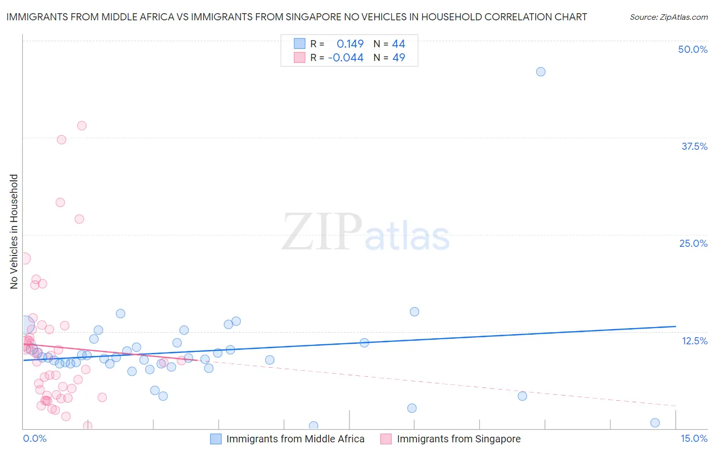 Immigrants from Middle Africa vs Immigrants from Singapore No Vehicles in Household