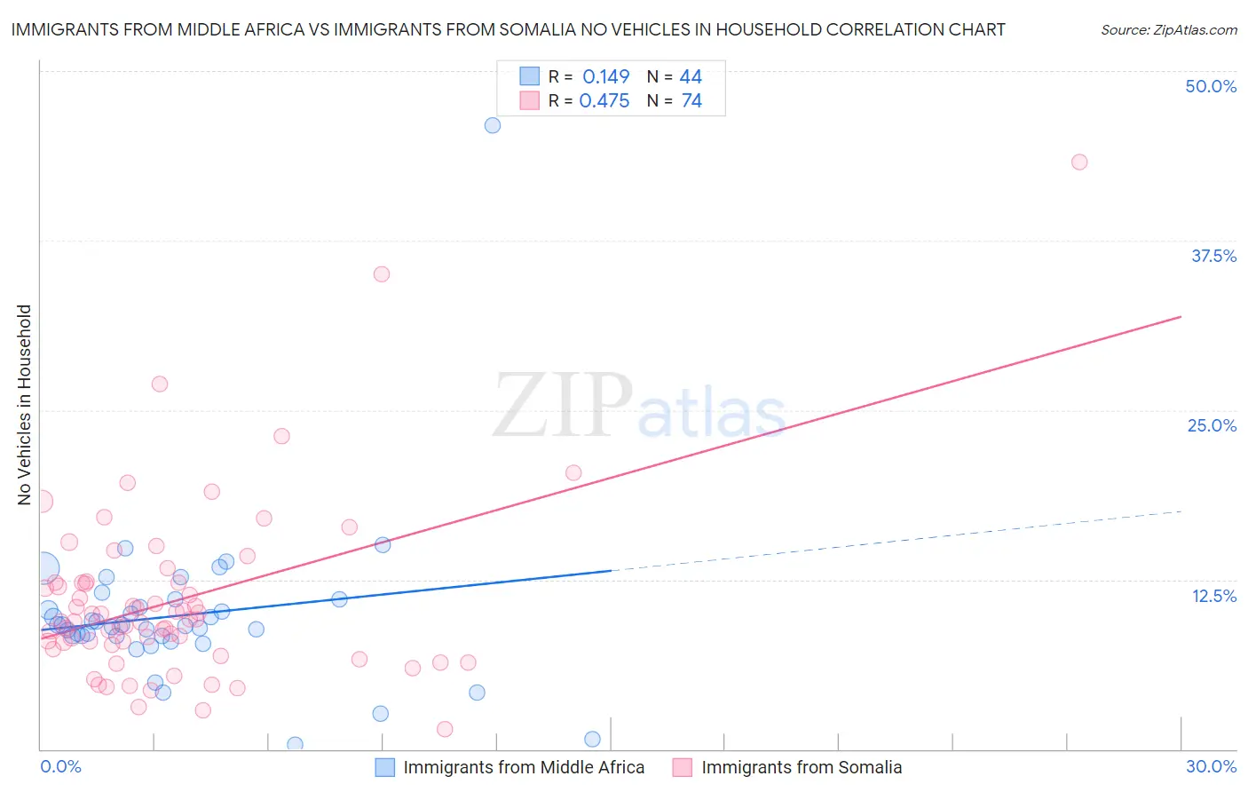 Immigrants from Middle Africa vs Immigrants from Somalia No Vehicles in Household