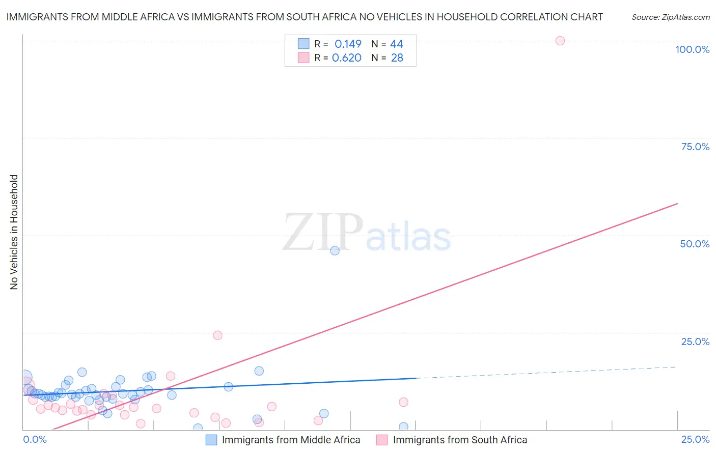 Immigrants from Middle Africa vs Immigrants from South Africa No Vehicles in Household