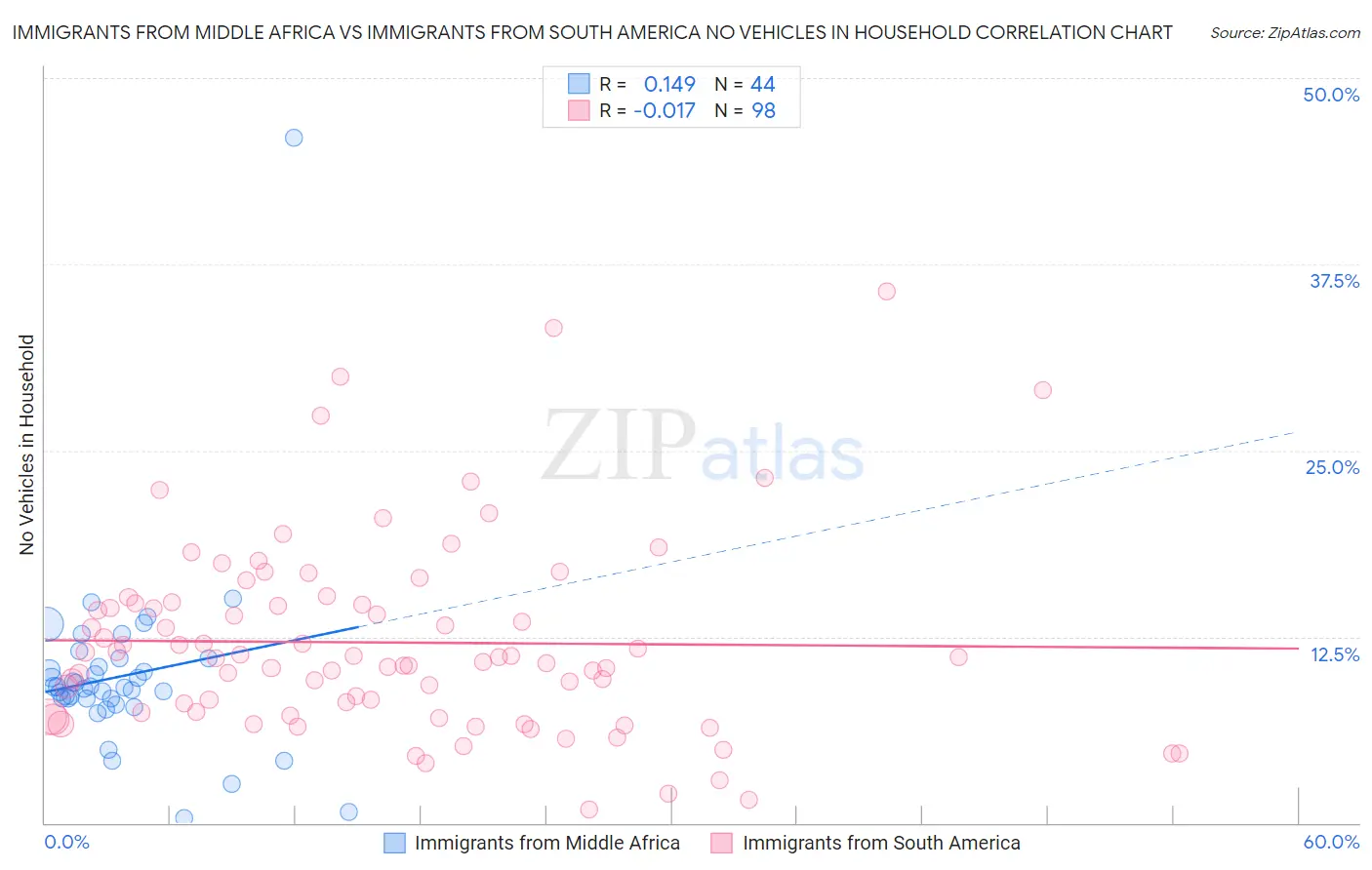 Immigrants from Middle Africa vs Immigrants from South America No Vehicles in Household
